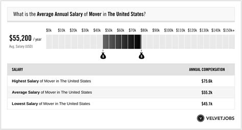 Accurate, reliable salary and compensation comparisons for United States. . Mover salary